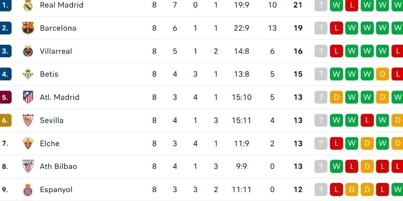 Điểm số cùng phong độ các đội của mùa giải