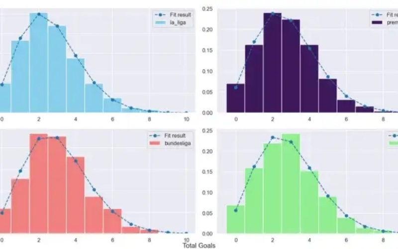 Cách sử dụng biểu đồ thống kê để dự đoán kết quả chuẩn